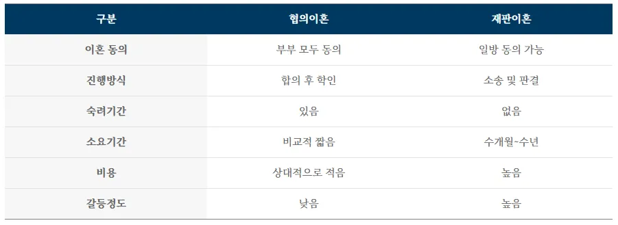 [변호사 칼럼] 협의이혼, 재판상 이혼의 차이점 상황별 선택 가이드