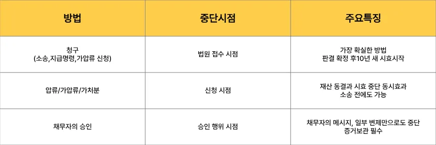[변호사 칼럼] 채무불이행자 등록과 소멸시효 중단, 채권자가 알아야 할 2가지 무기